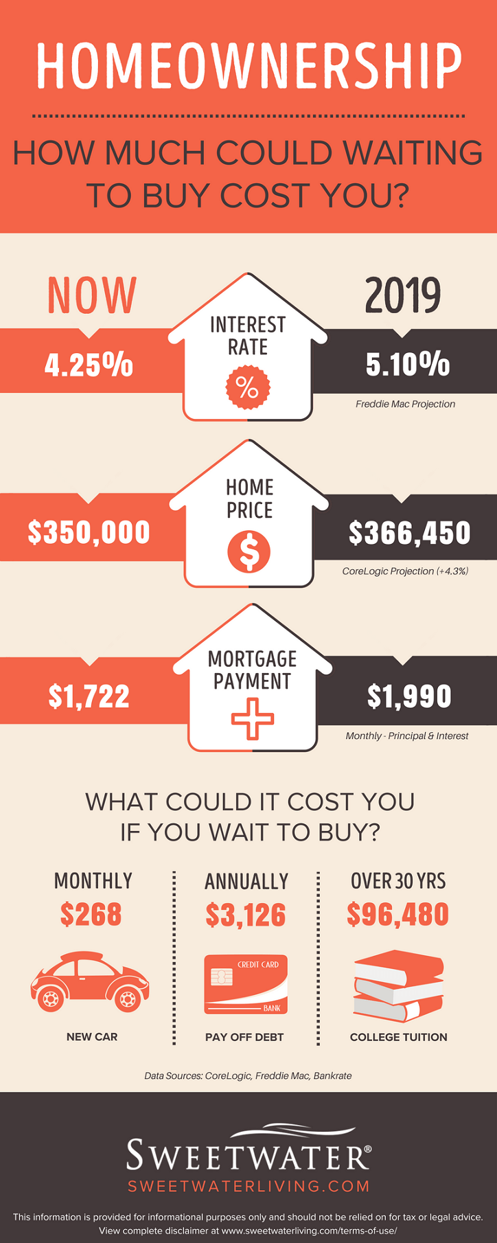 Infographic: What is the cost to wait in buying a new home